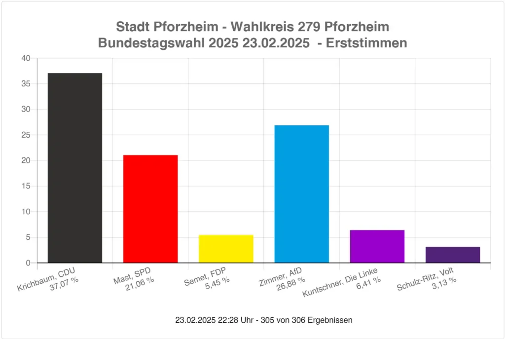 Gunther Krichbaum verteidigt Direktmandat im Wahlkreis Pforzheim